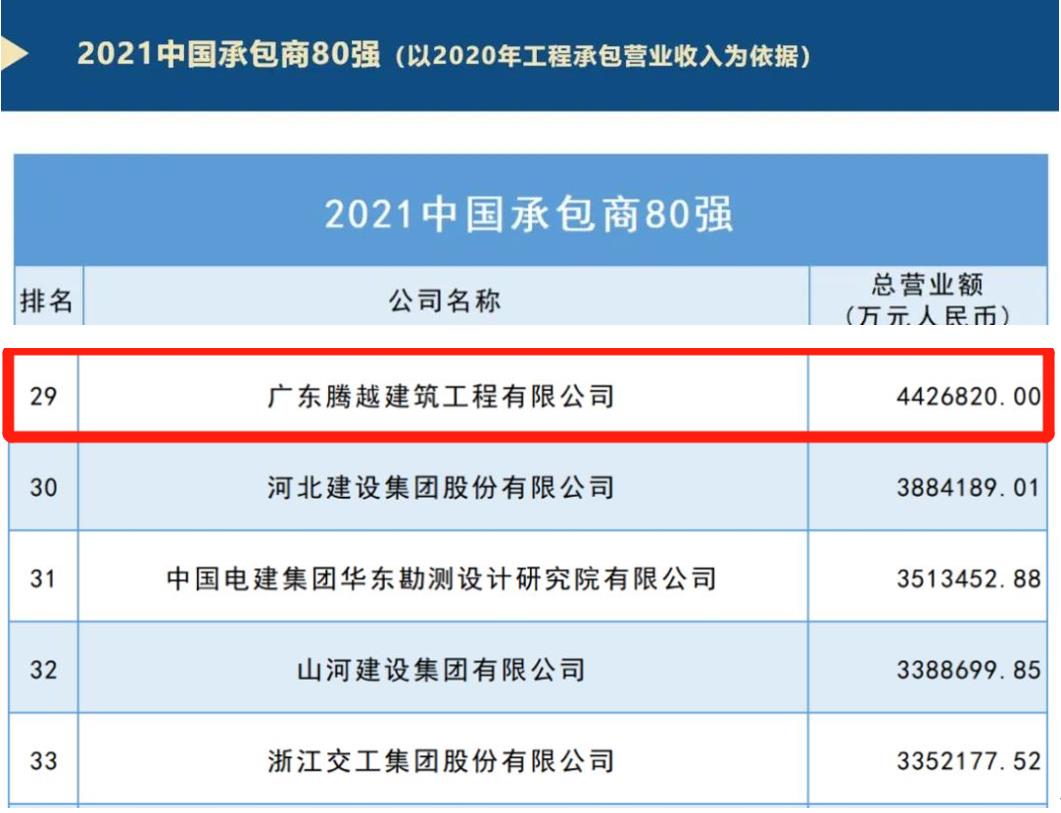 重磅|乐动在线平台-乐动(中国)建筑荣膺2021ENR/建筑时报“中国承包商80强”第29位及“2021年度佛山市优秀施工企业”称号